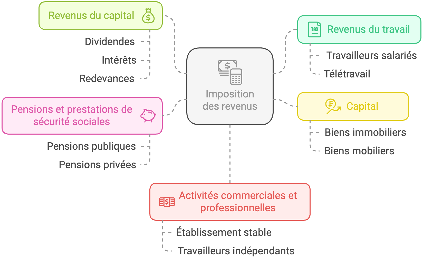 convention fiscale belgique espagne