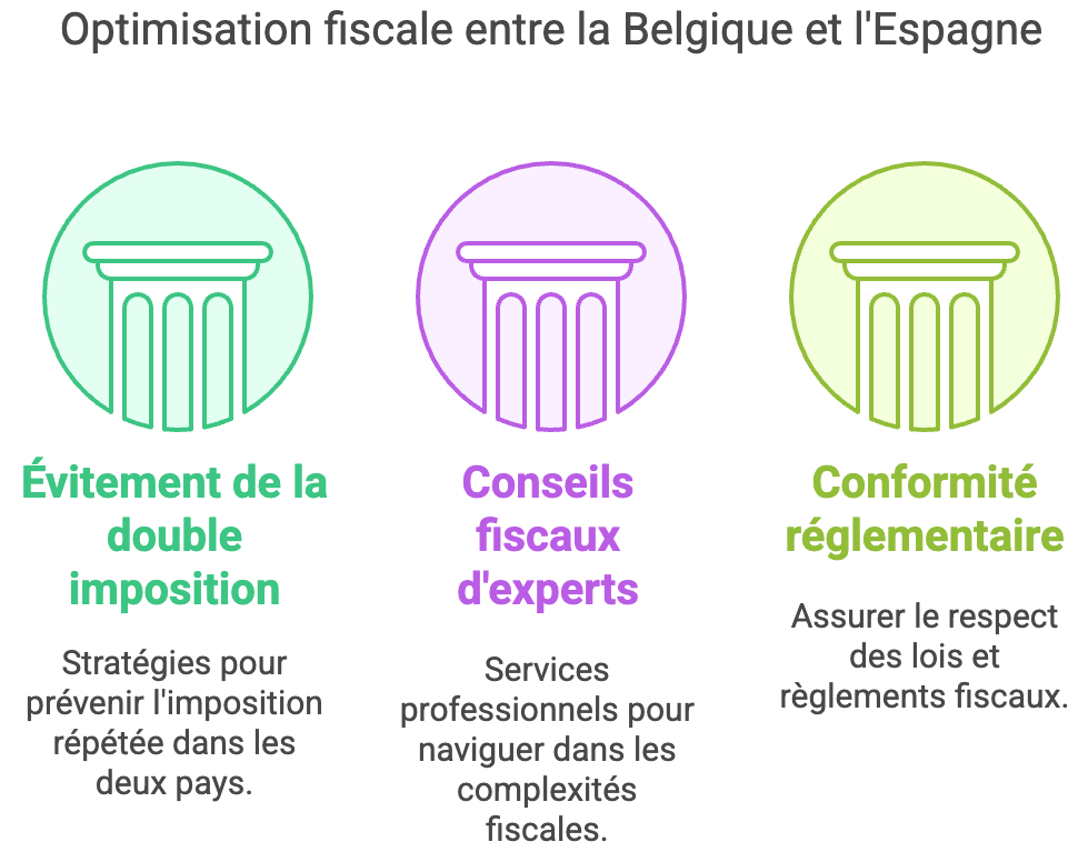 convention fiscale belgique espagne