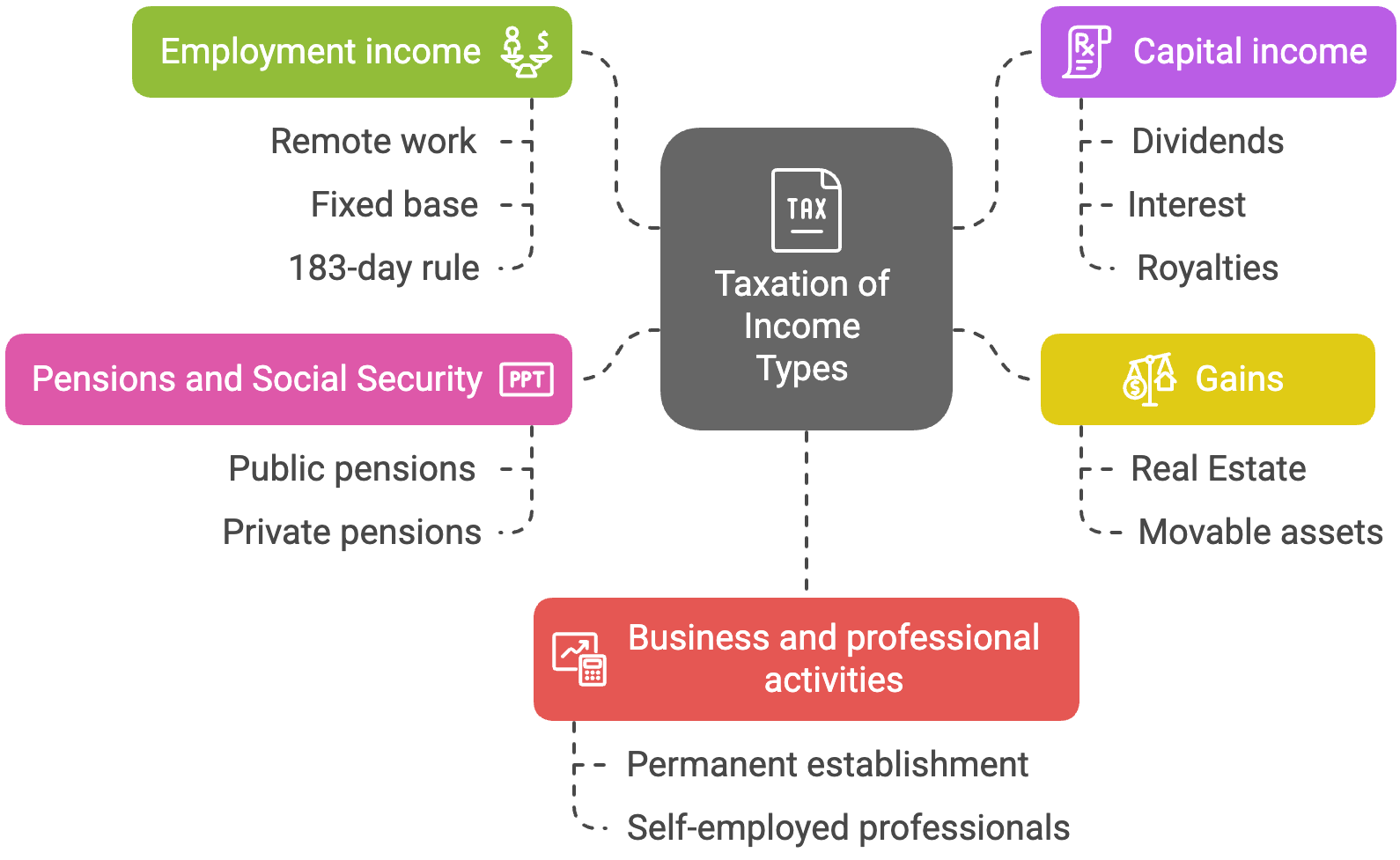 double taxation agreement spain belgium